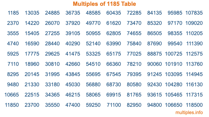Multiples of 1185 Table