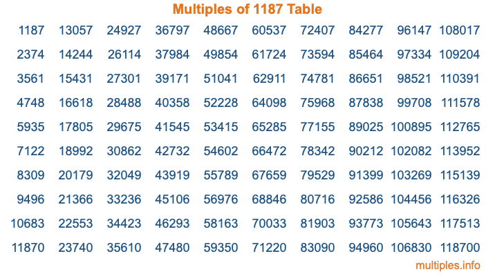 Multiples of 1187 Table