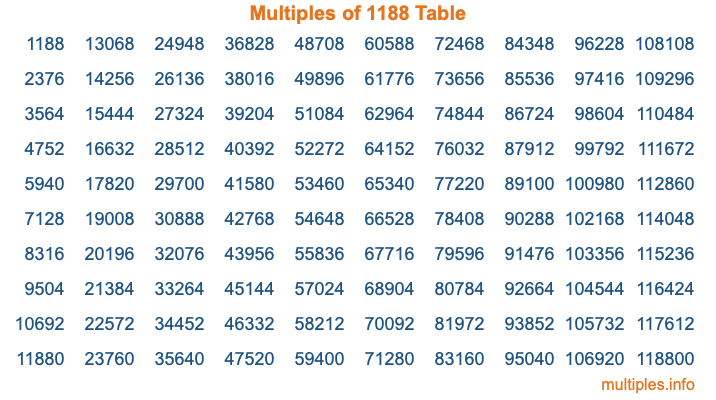 Multiples of 1188 Table