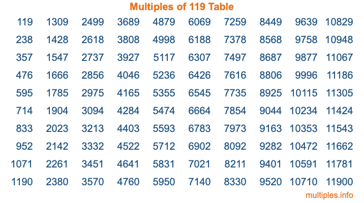 Multiples of 119 Table