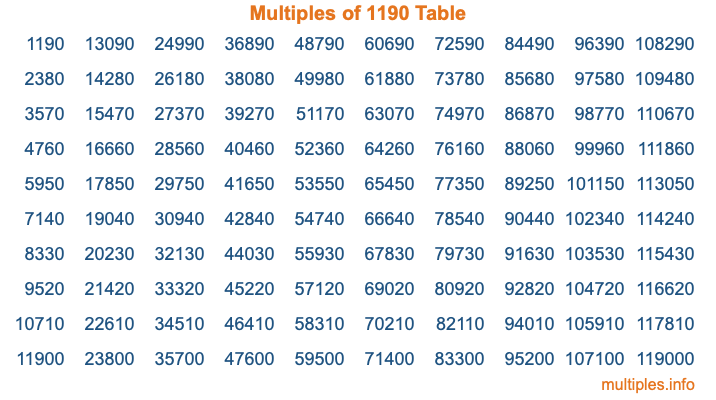 Multiples of 1190 Table