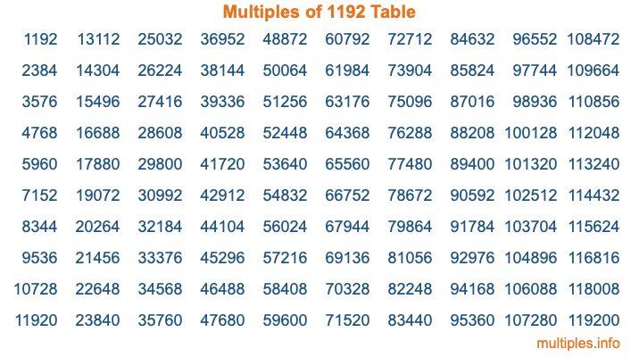 Multiples of 1192 Table