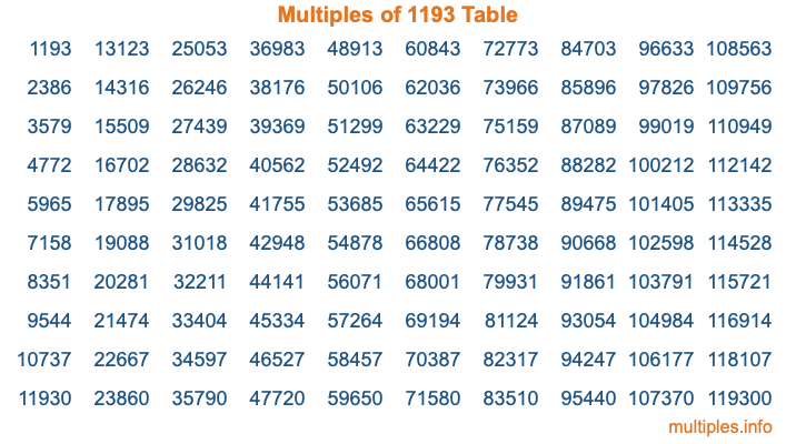 Multiples of 1193 Table