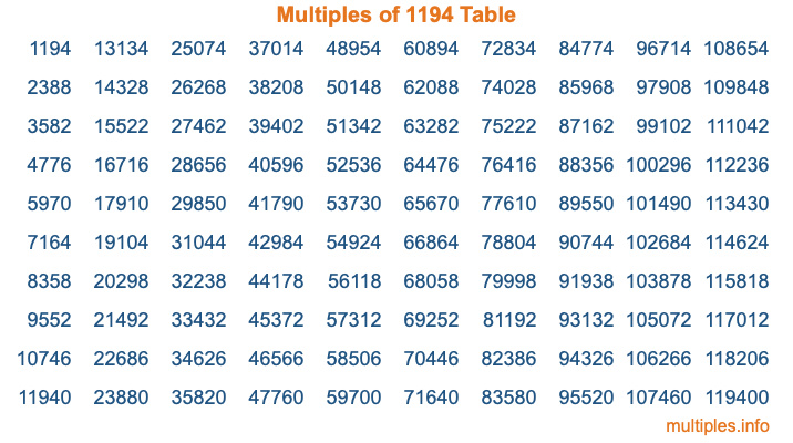 Multiples of 1194 Table