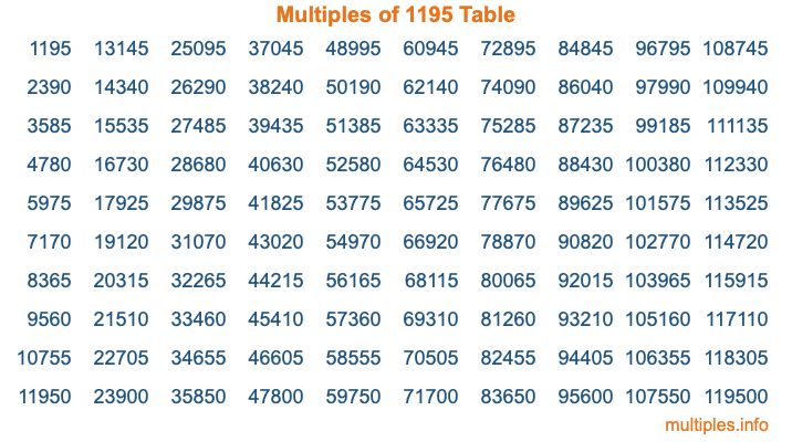 Multiples of 1195 Table