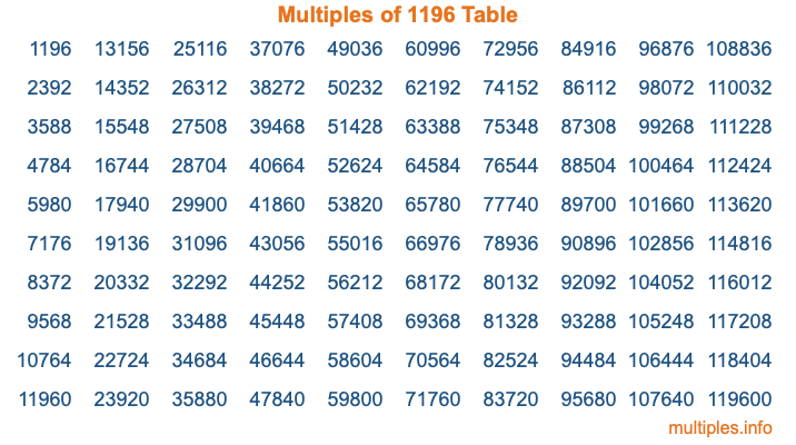 Multiples of 1196 Table