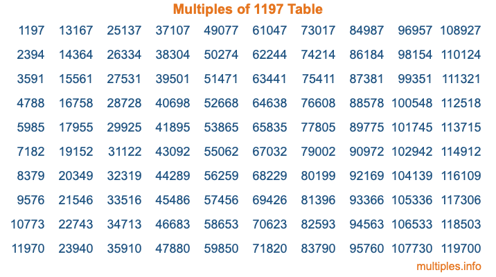 Multiples of 1197 Table