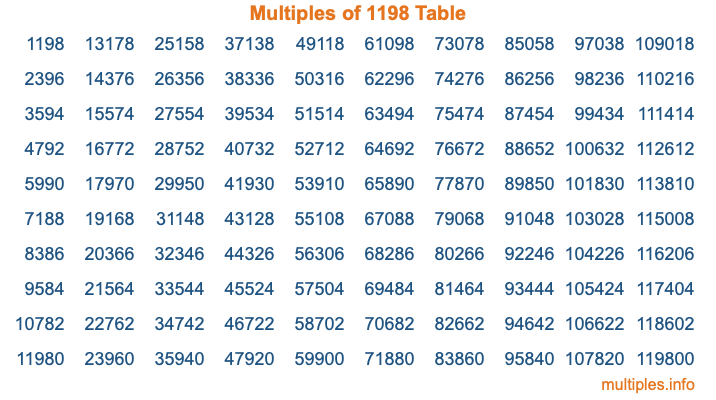 Multiples of 1198 Table