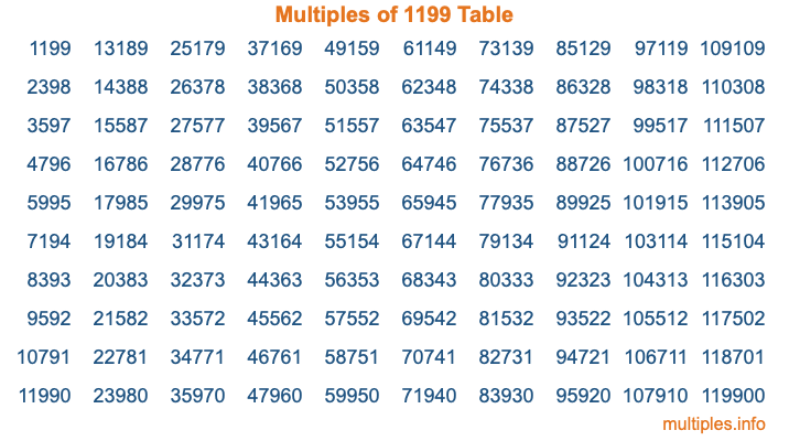 Multiples of 1199 Table