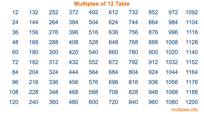 Multiples of 12 Table
