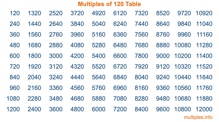 Multiples of 120 Table