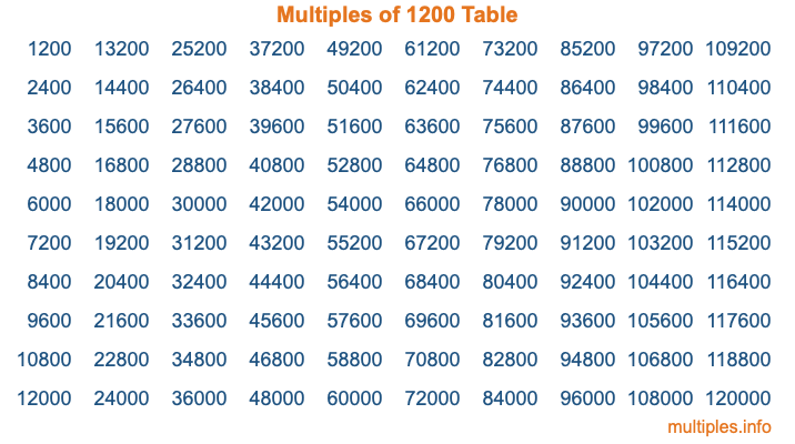 Multiples of 1200 Table