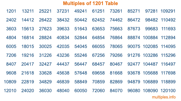 Multiples of 1201 Table