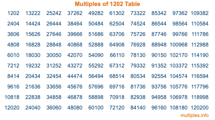 Multiples of 1202 Table