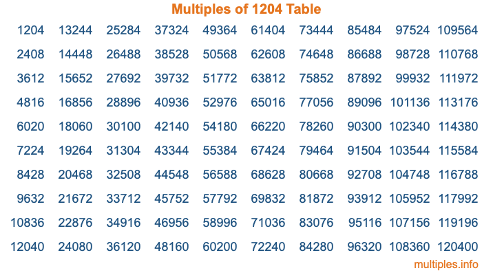 Multiples of 1204 Table