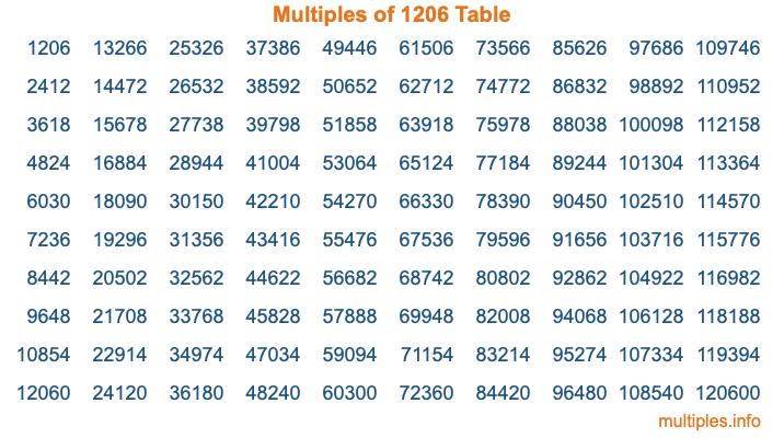 Multiples of 1206 Table