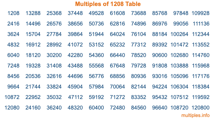 Multiples of 1208 Table