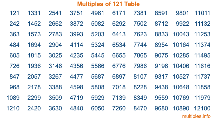 Multiples of 121 Table