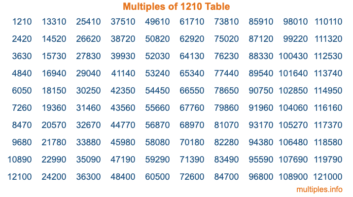 Multiples of 1210 Table