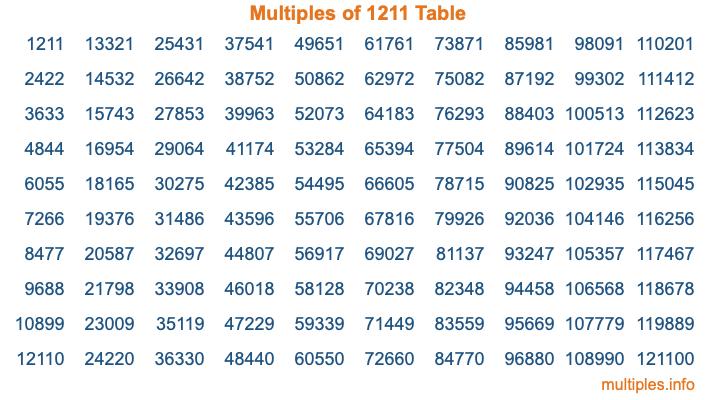 Multiples of 1211 Table