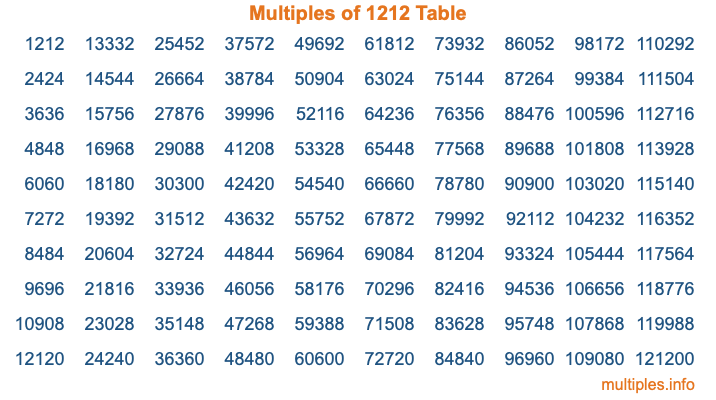 Multiples of 1212 Table
