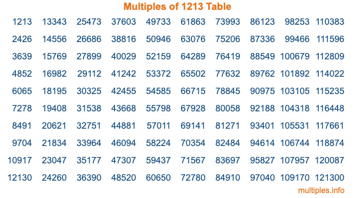 Multiples of 1213 Table