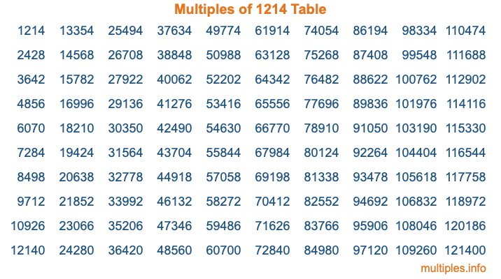 Multiples of 1214 Table