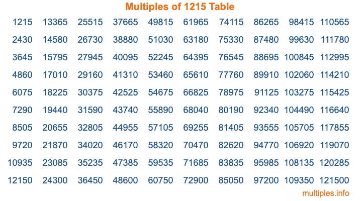 Multiples of 1215 Table