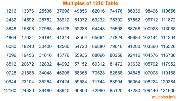 Multiples of 1216 Table