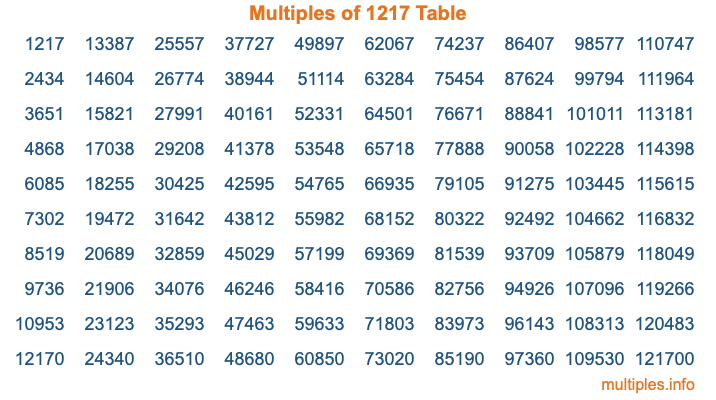 Multiples of 1217 Table