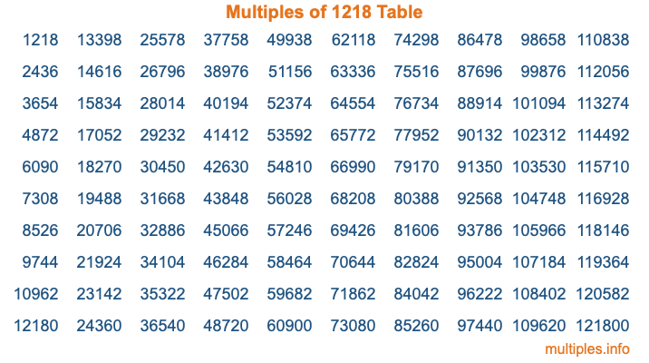 Multiples of 1218 Table