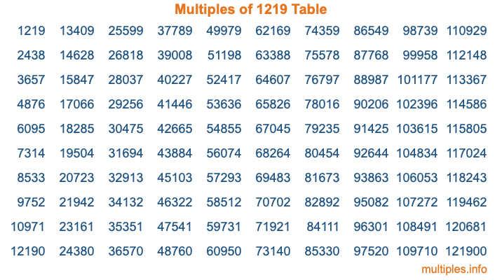 Multiples of 1219 Table