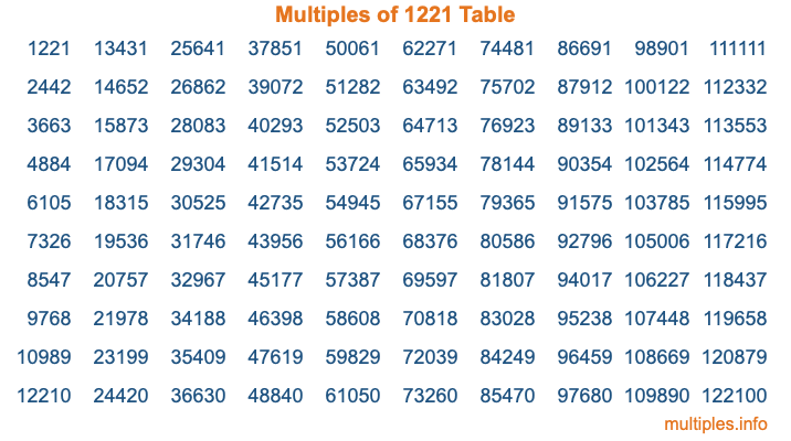 Multiples of 1221 Table