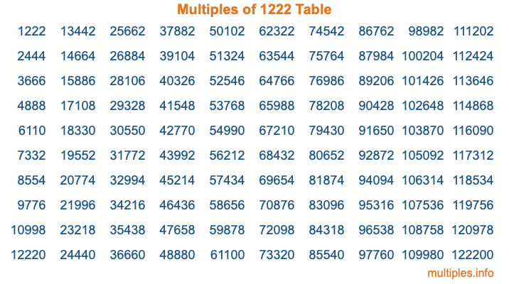 Multiples of 1222 Table