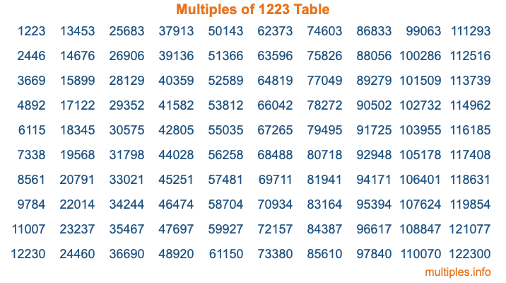 Multiples of 1223 Table