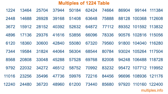Multiples of 1224 Table