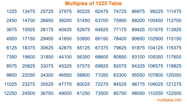 Multiples of 1225 Table