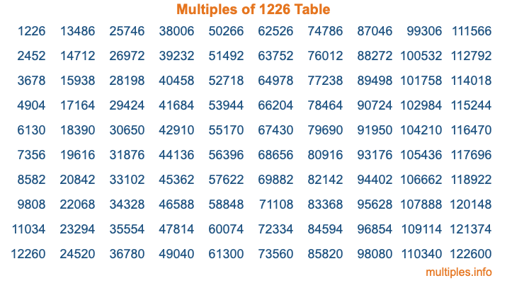 Multiples of 1226 Table