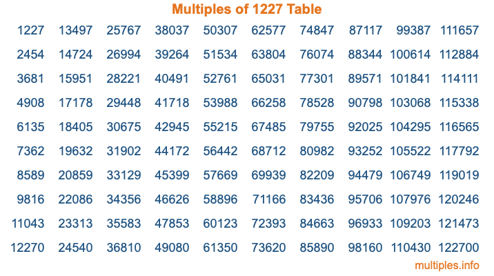 Multiples of 1227 Table