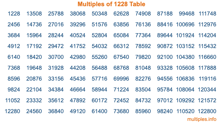 Multiples of 1228 Table