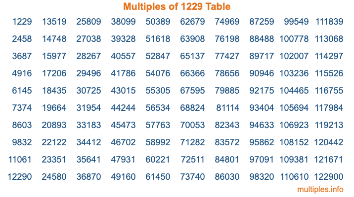 Multiples of 1229 Table