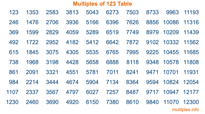 Multiples of 123 Table