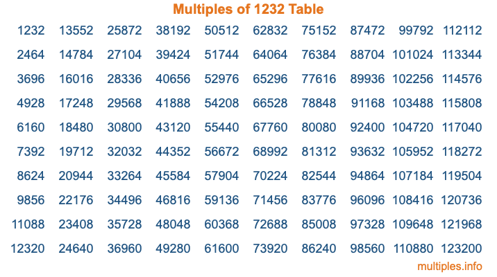 Multiples of 1232 Table