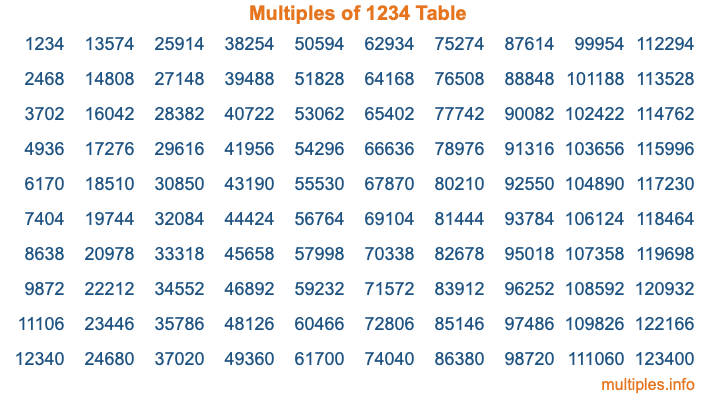 Multiples of 1234 Table