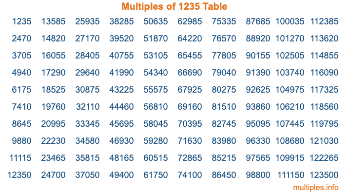 Multiples of 1235 Table