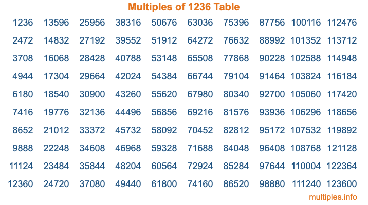 Multiples of 1236 Table