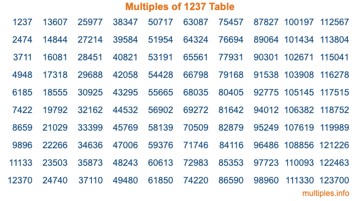 Multiples of 1237 Table
