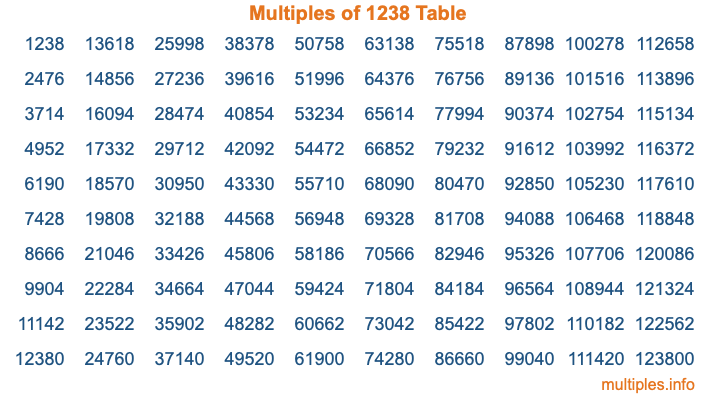 Multiples of 1238 Table