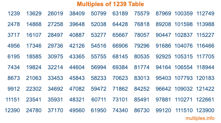 Multiples of 1239 Table