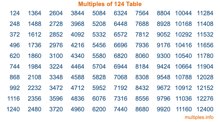 Multiples of 124 Table